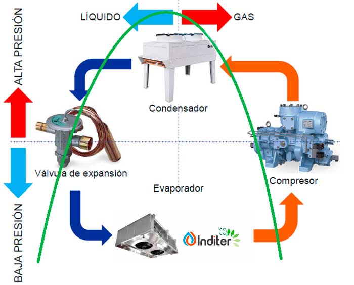 ciclo refrigeracion industrial